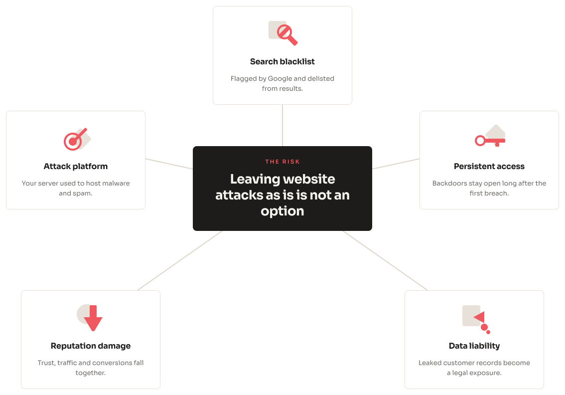 Leaving website attacks as is is not an option: search blacklist, attack platform, persistent access, reputation damage, data liability