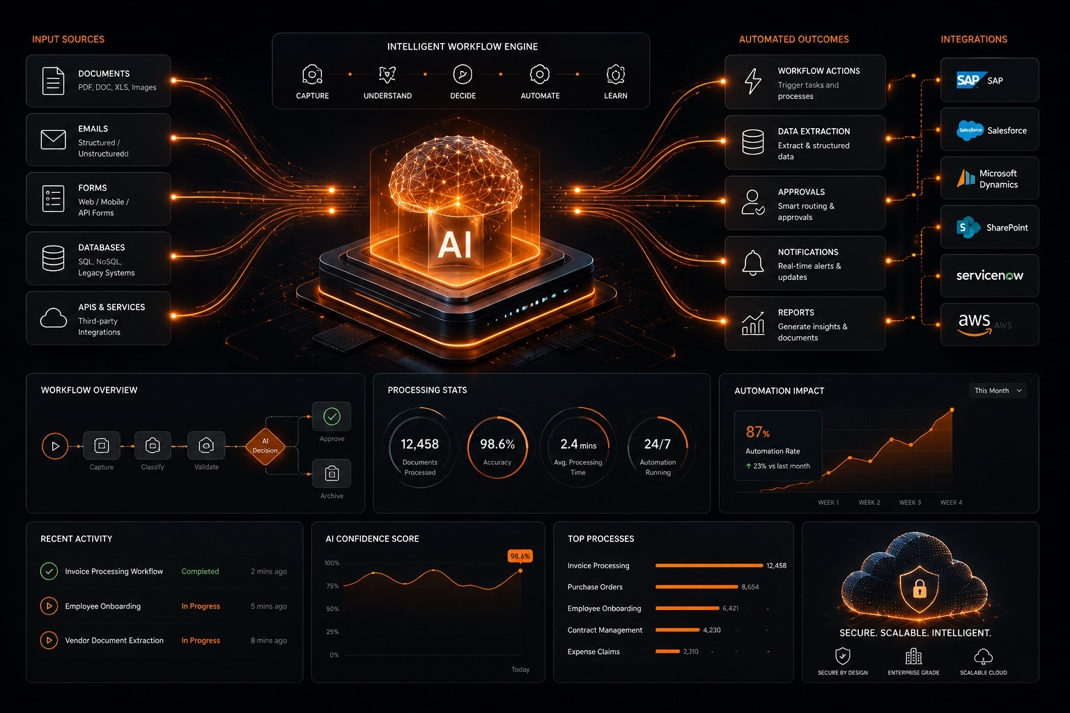 AI Automation Platform for Intelligent Workflow Processing