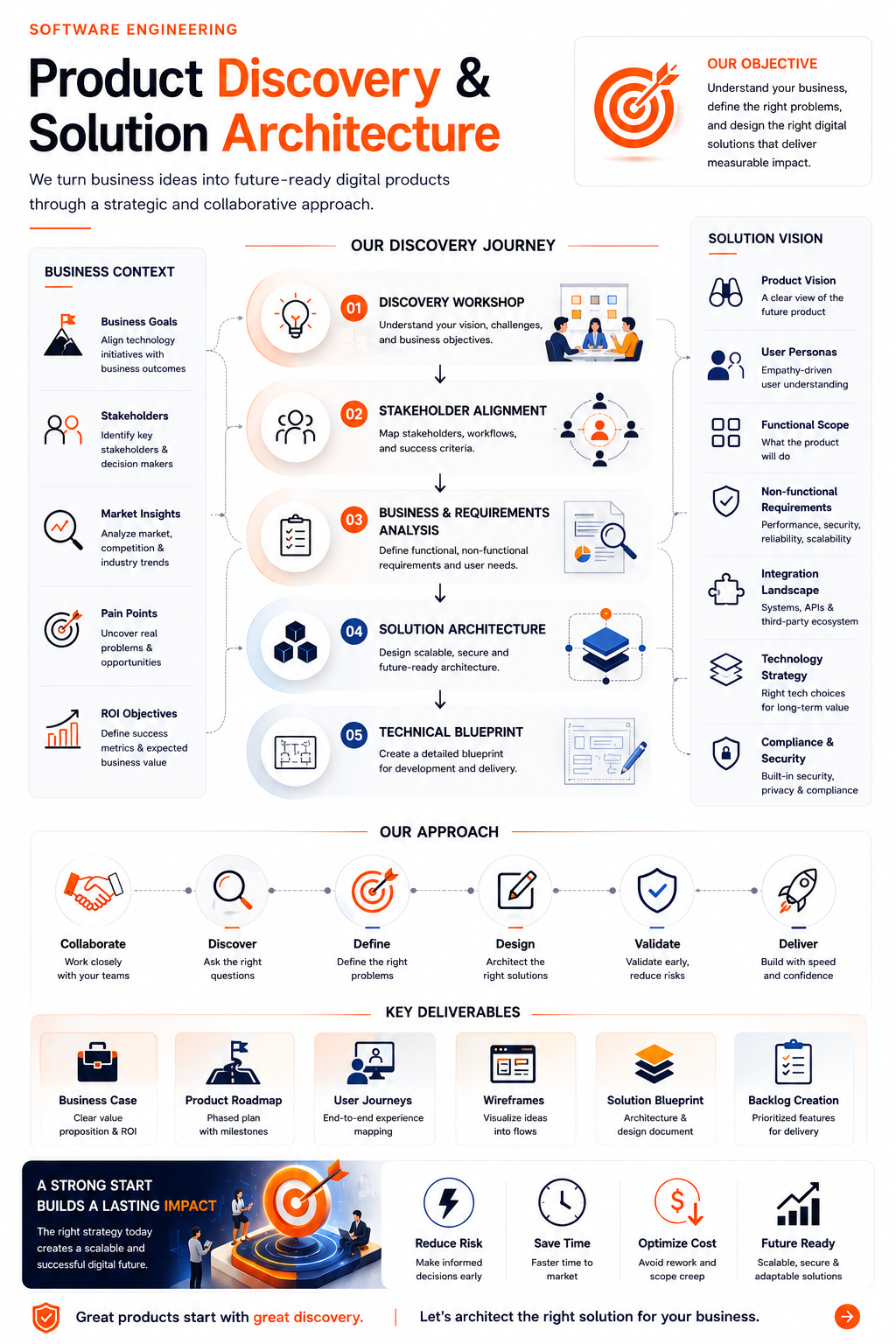 Software Architecture Design