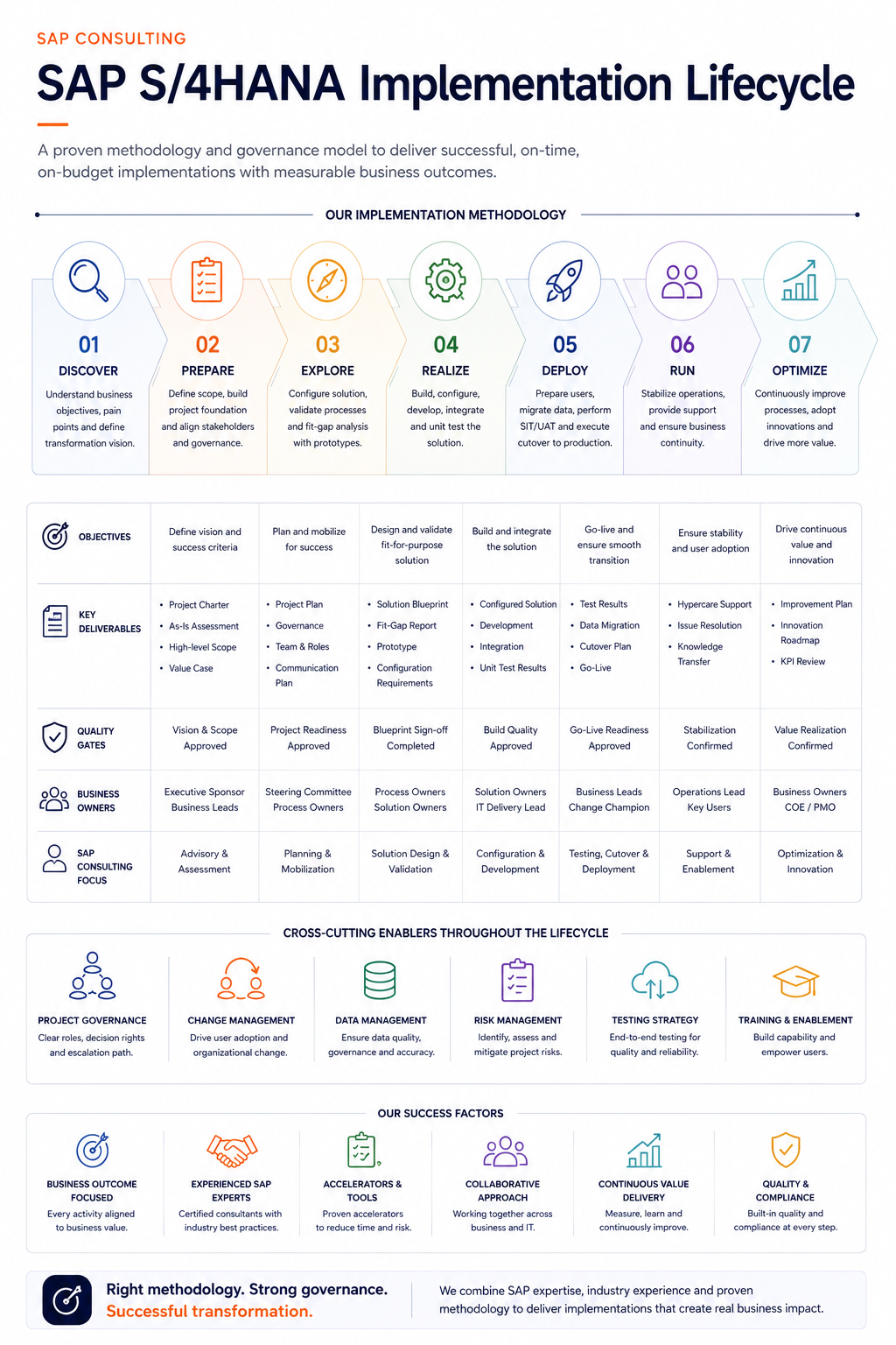 SAP Blueprint Design