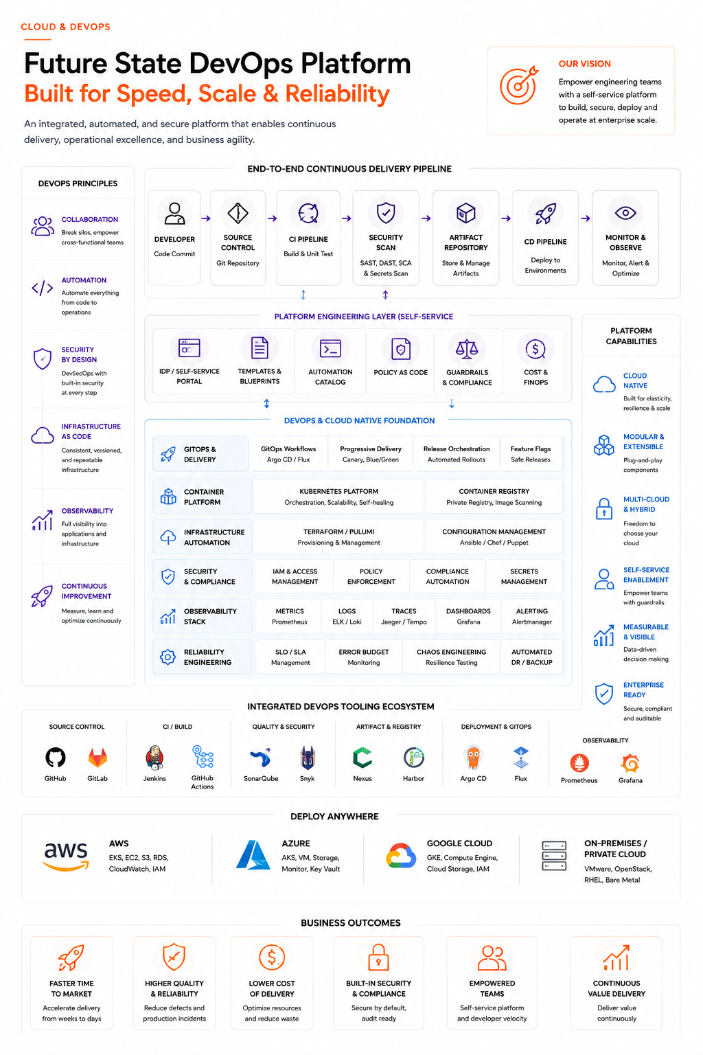 CI/CD Pipeline Architecture