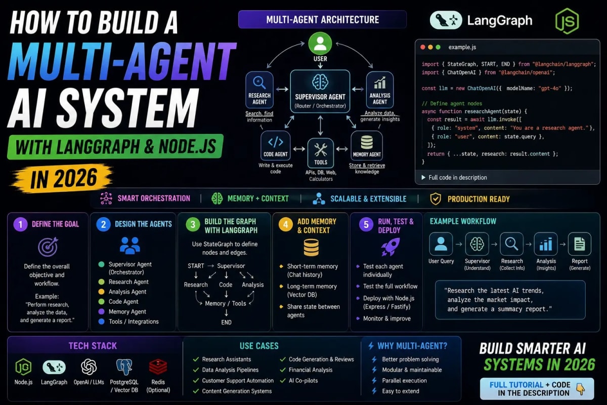 How to Build a Multi-Agent AI System with LangGraph and Node.js in 2026