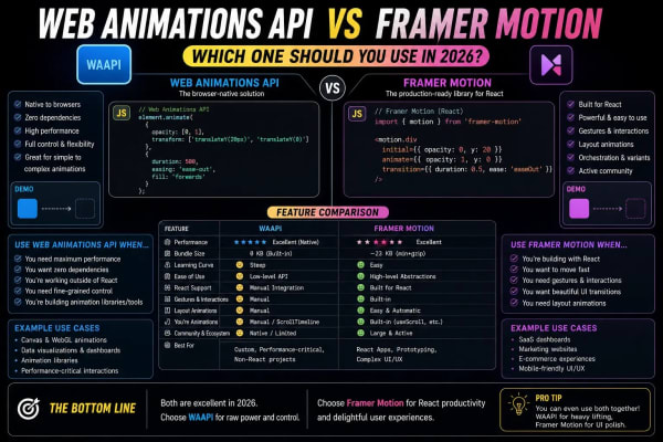 Web Animations API vs Framer Motion Which One Should You Use in 2026