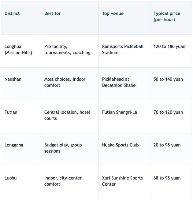 Top Places to Play Pickleball in Shenzhen by District in table