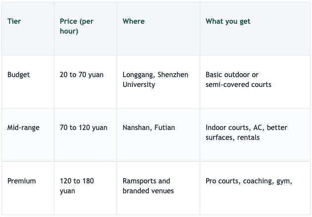 Pickleball price ranges in Shenzhen by tier