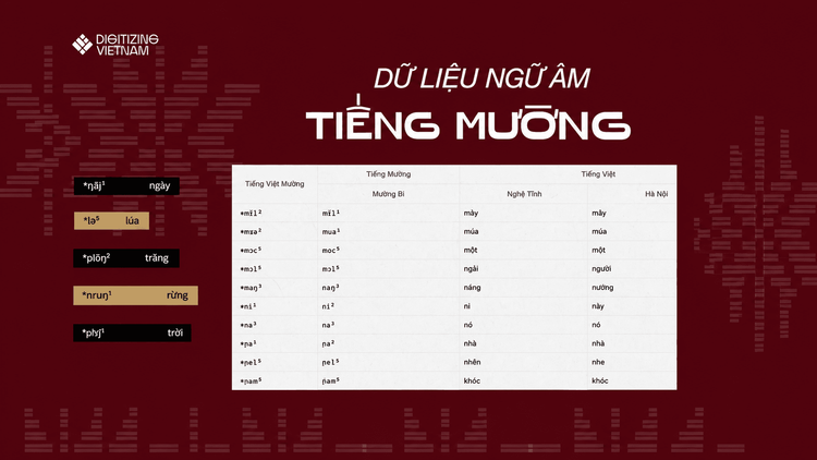 Dữ liệu Ngữ âm Tiếng Mường: Từ Công trình Ngôn ngữ Học đến Nguồn tư liệu Số mở