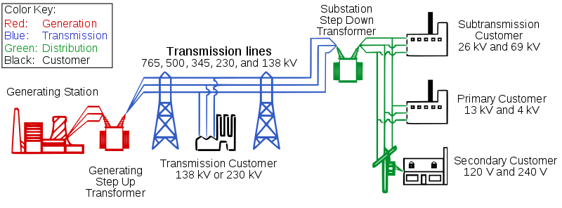 Power System: Transmission Line Components and Design