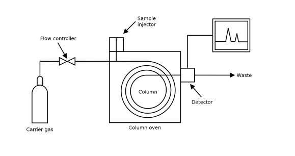 Chromatography and it’s Forensic Significance