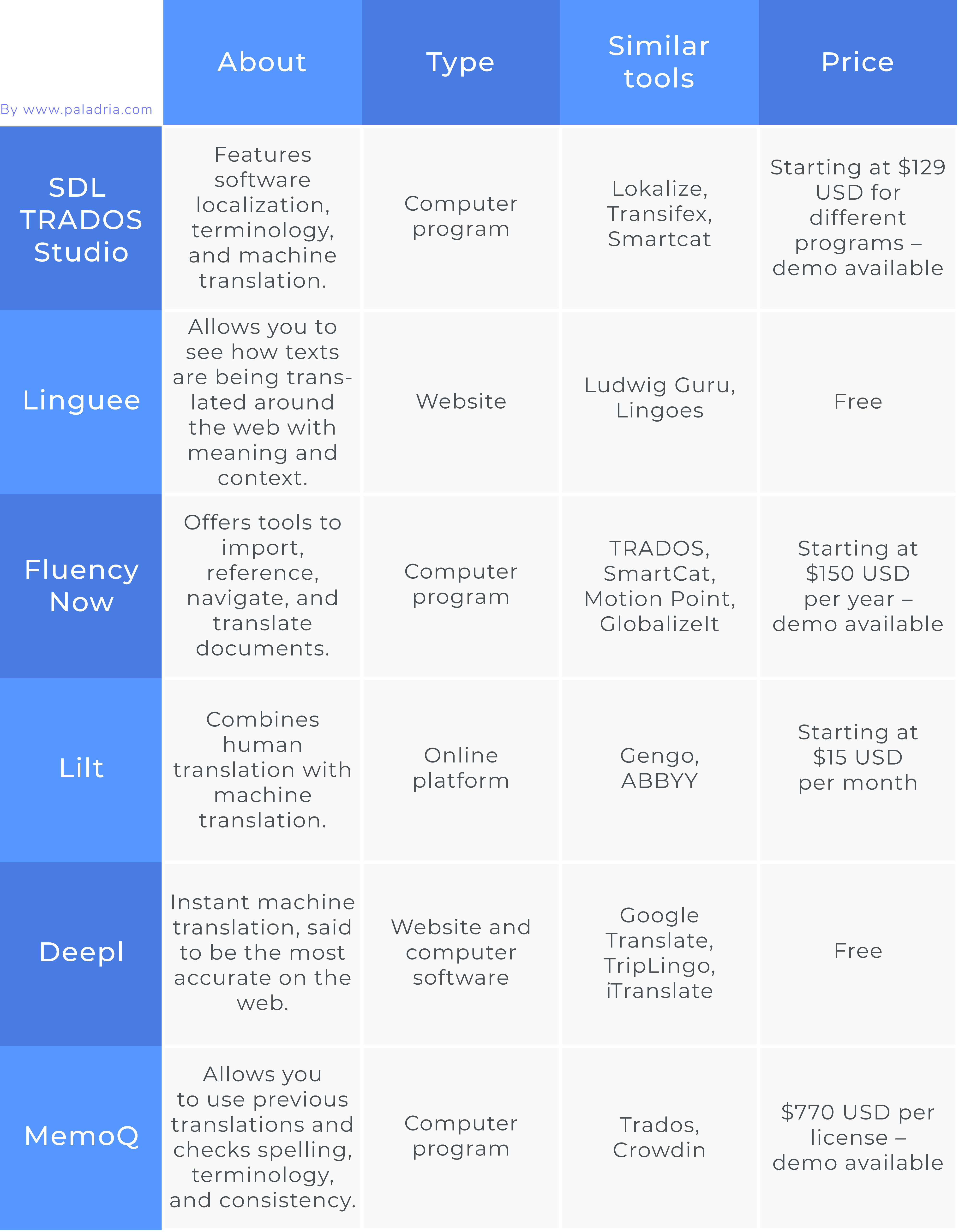 translation tools compared