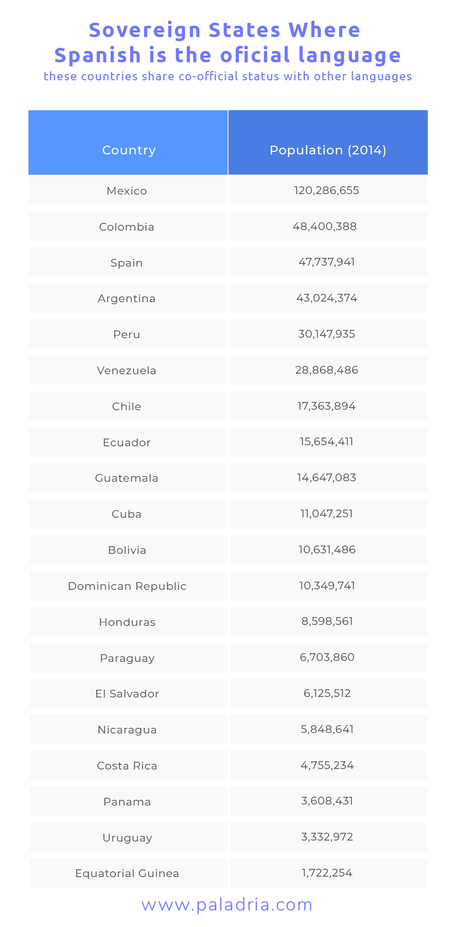 Countries Where Spanish is Spoken