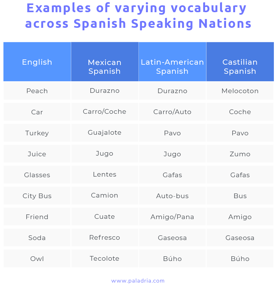 examples of varying vocabulary across Spanish speaking nations