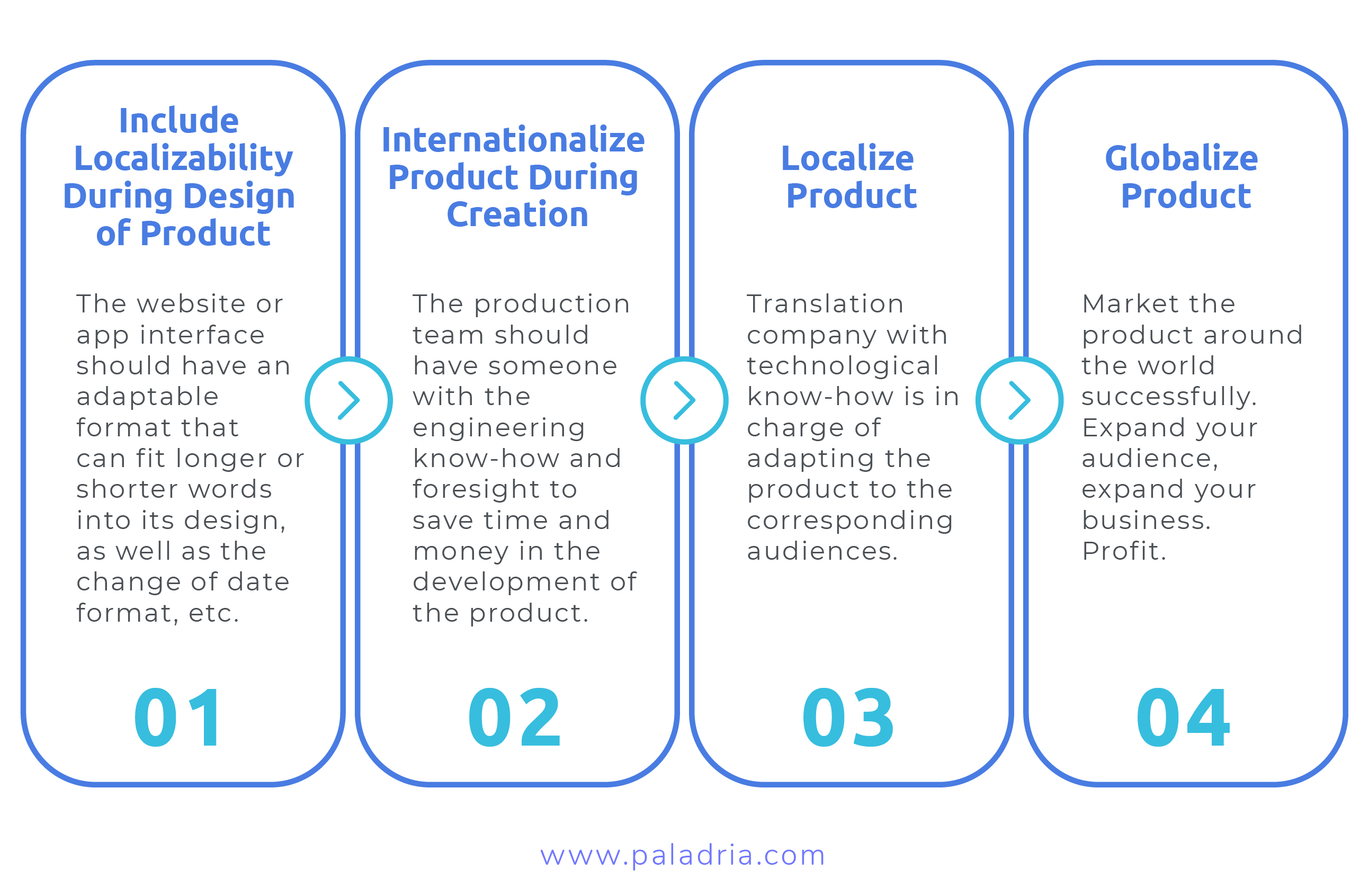 a guide to localization services and steps to take