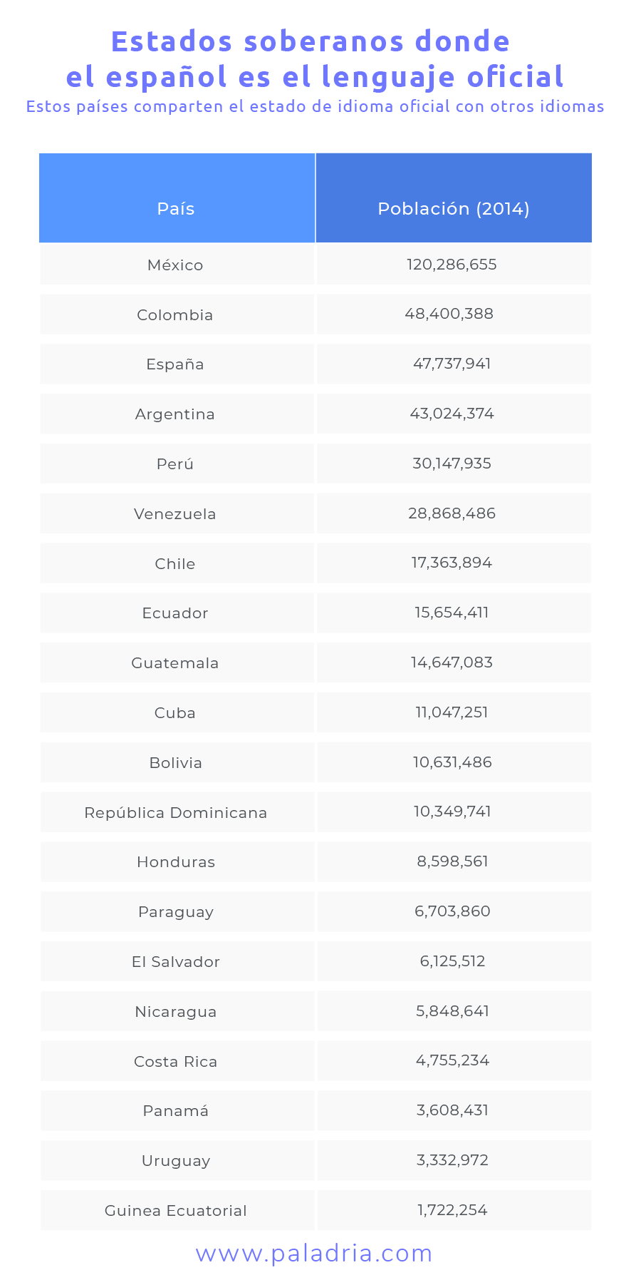 Países donde se habla español