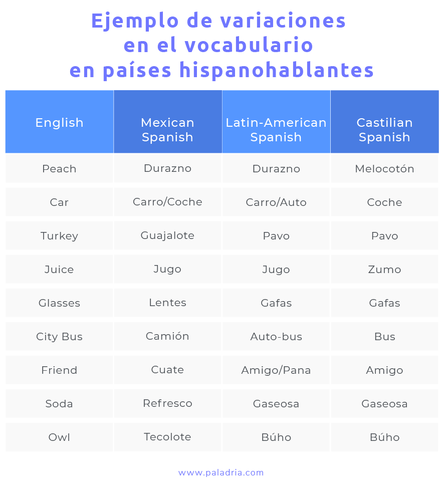 Similitudes y diferencias del idioma español