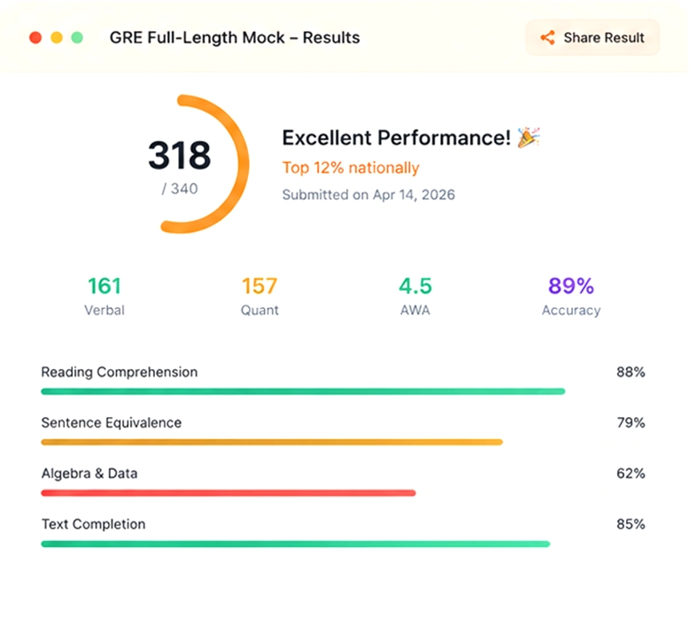 Dashboard Results