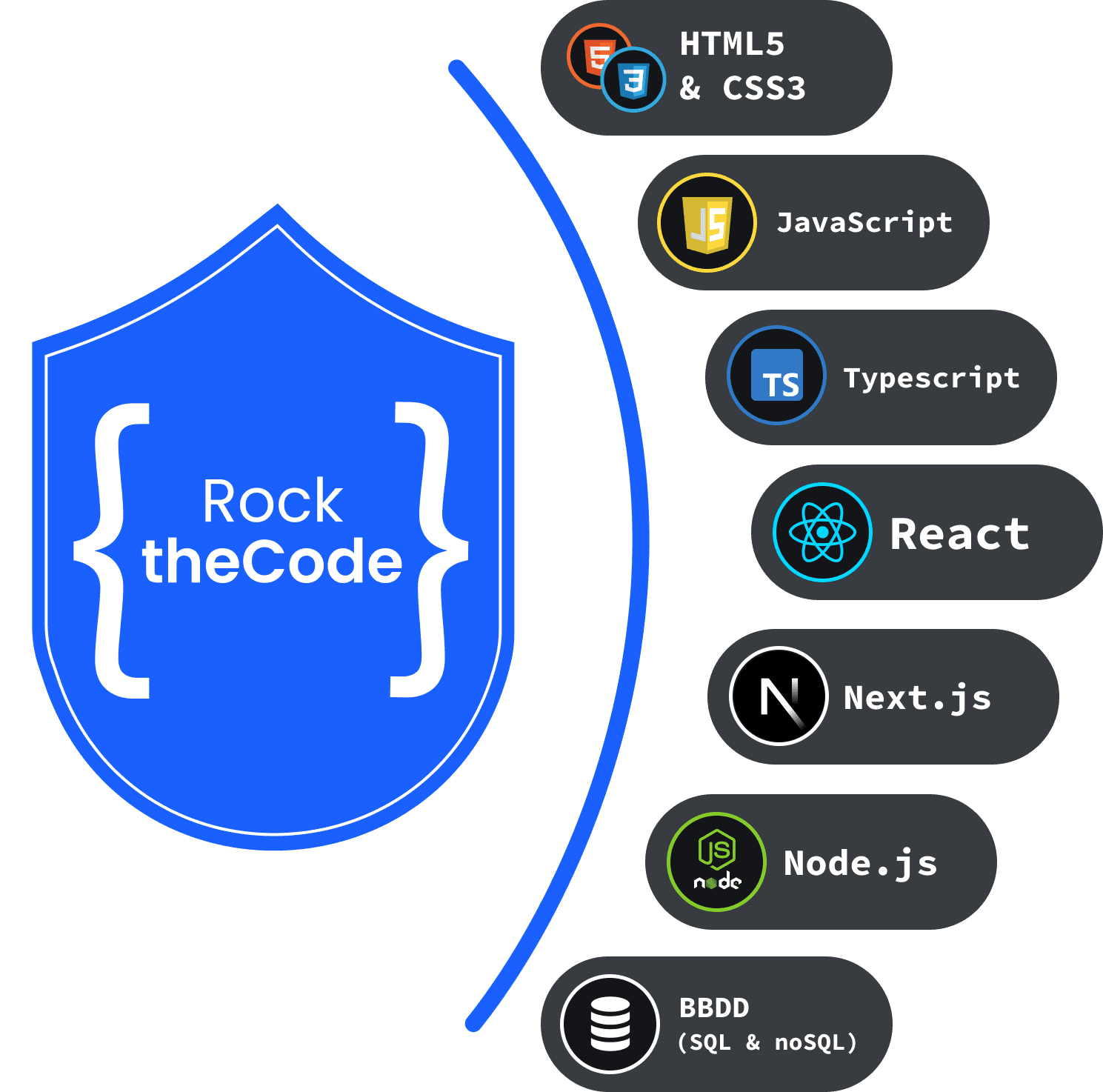 Technologies taught in RockTheCode