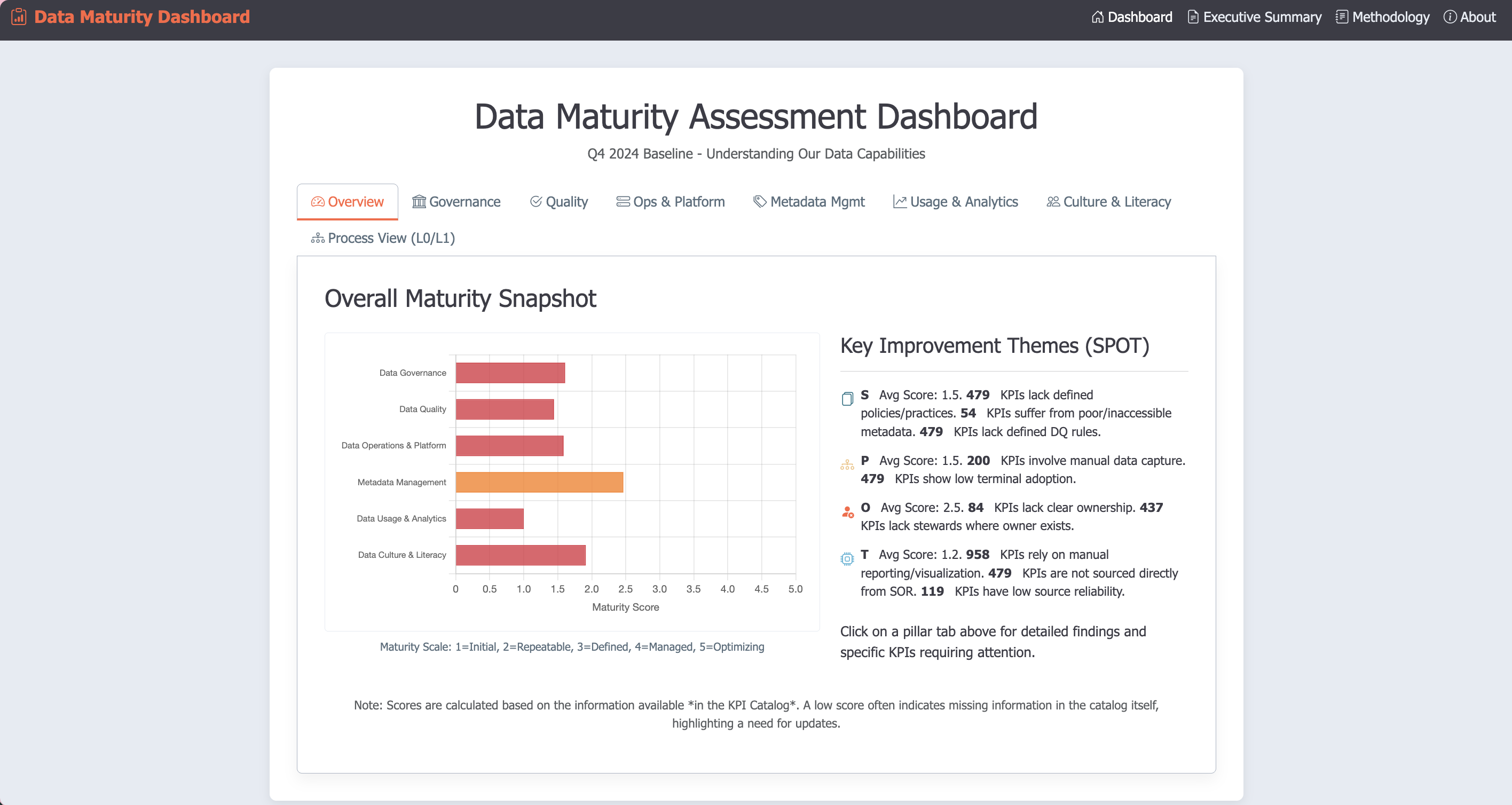 Maturity Assessment Dashboard