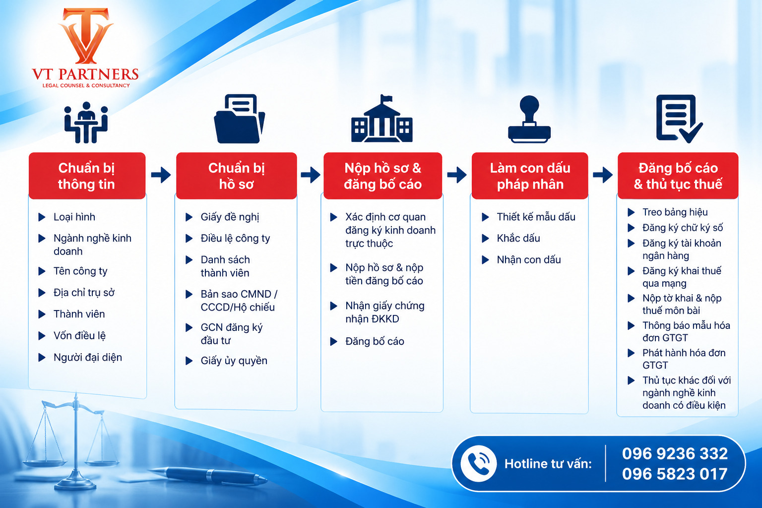 dịch vụ đăng ký thành lập công ty Quận 12
