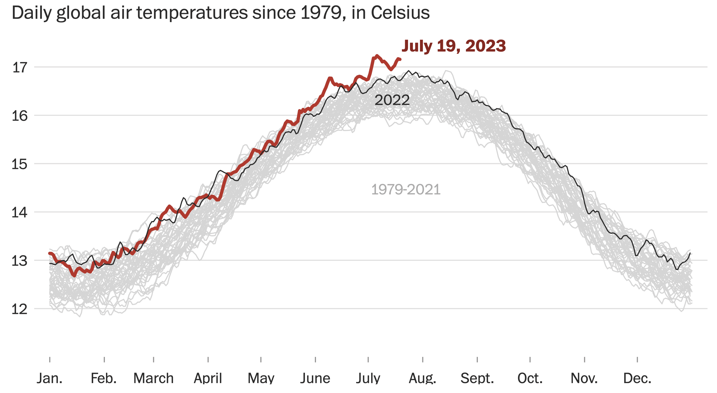 Highest Temperature Yesterday