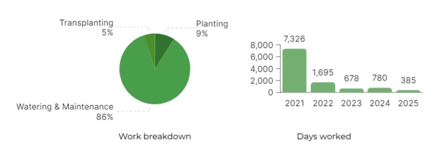 one heart forest 2021 jobs report