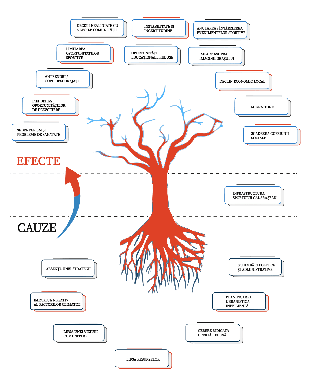 Problem tree