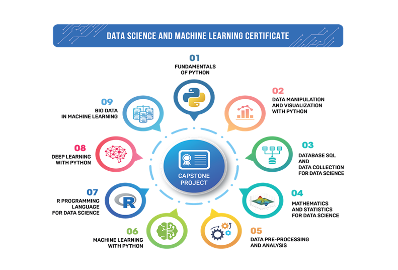 Combo 10 Khóa Data Science and Machine Learning Certificate