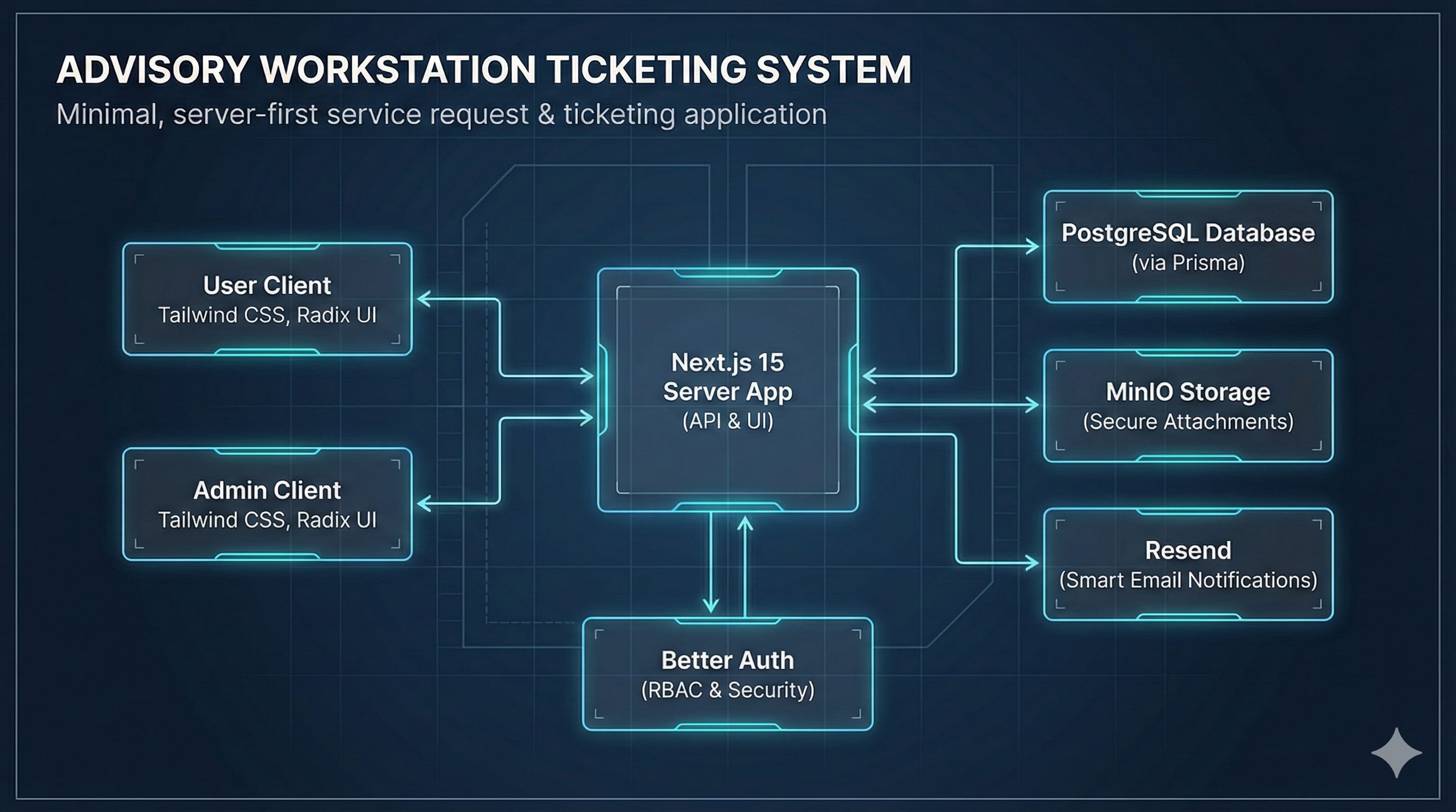 Advisory Workstation Tickets