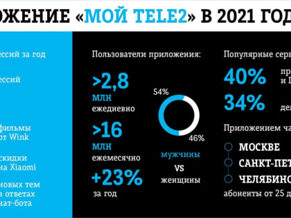 Клиенты Tele2 воспользовались операторским приложением 2 млрд раз в 2021 году
