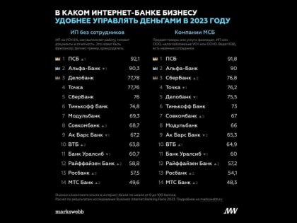 Эксперты назвали лучший интернет-банк для индивидуальных предпринимателей и малого бизнеса