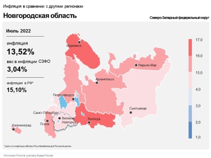 В июле инфляция в Новгородской области замедлилась до 13,5%