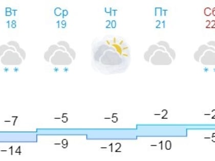 Погода для жителей Великого Новгорода, Боровичей и Старой Руссы с 17 по 23 февраля