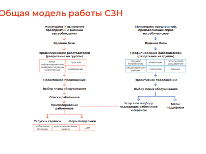 Работа службы занятости в условиях рисков высвобождения работников работодателями