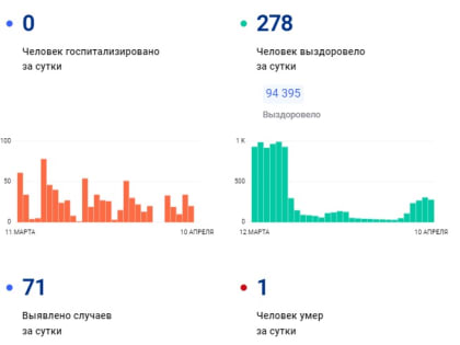 За два с лишним года пандемии от коронавируса умерло 1004 новгородца
