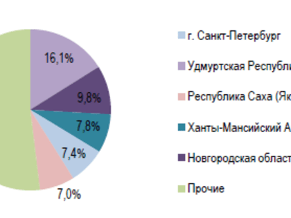 Реализация энергосервисных договоров в Новгородской области