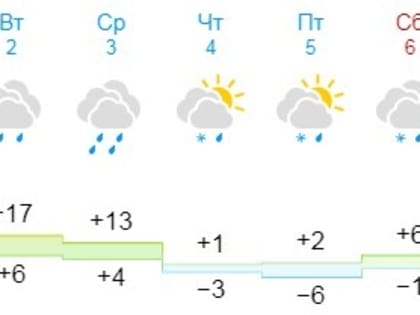 Погода для жителей Великого Новгорода, Боровичей и Старой Руссы с 1 по 7 апреля