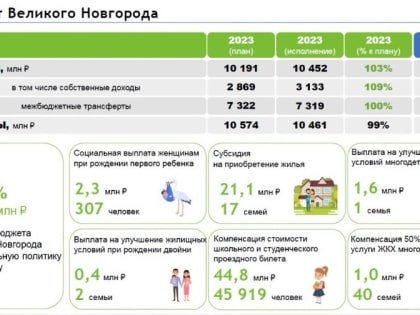 Гордума признала удовлетворительной работу мэра и администрации Великого Новгорода в 2023 году