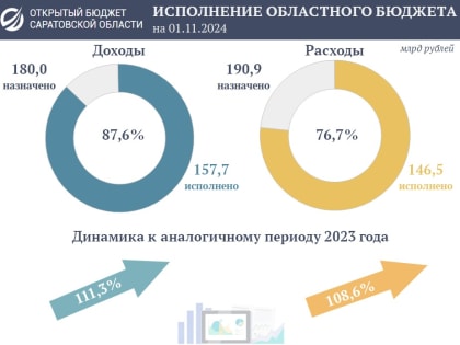 Исполнение областного бюджета: предварительные данные 2023 года