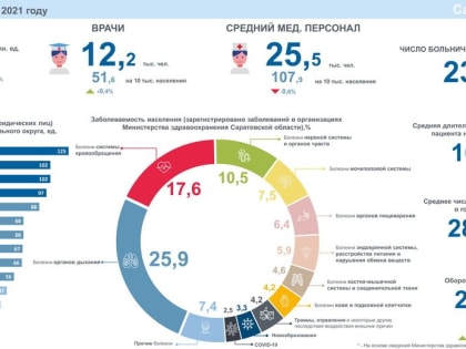 За год в Саратовской области стало меньше врачей и медработников, заболевших — значительно больше: официальные данные