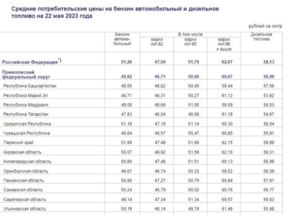 В Саратовской области поползли вверх цены на бензин и солярку