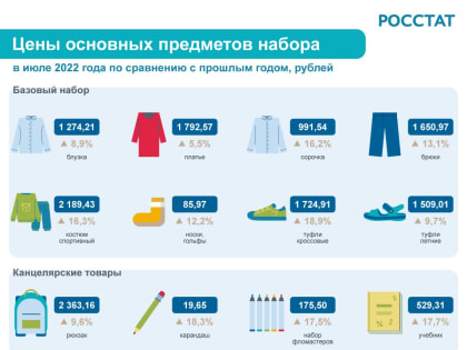 Траты на сборы школьника возросли, но считают их по-разному