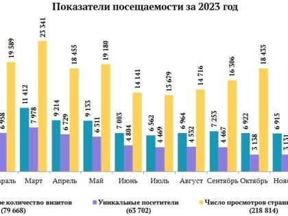 Статистика посещаемости портала «Открытый бюджет Саратовской области»