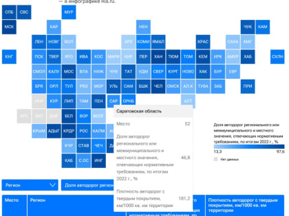 Саратовская область заняла 52-е место в рейтинге качества дорог