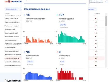 В День Победы в Саратовской области не зарегистрировано ни одной смерти от ковида