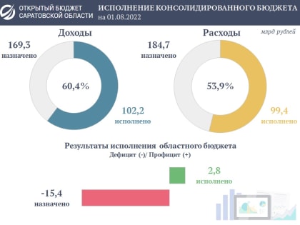 Подведены итоги исполнения консолидированного бюджета области за семь месяцев