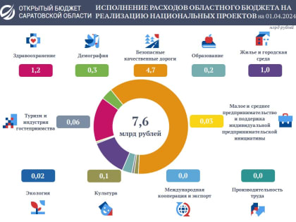 Расходы бюджета на реализацию национальных проектов за первый квартал превысили 7 миллиардов рублей