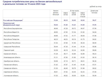 Ещё на 30 копеек за неделю. В Саратовской области стремительно выросли цены на бензин