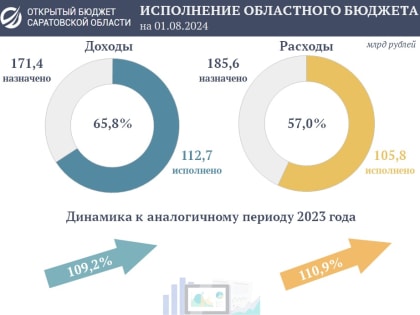 Исполнение областного бюджета на начало августа 2024 года
