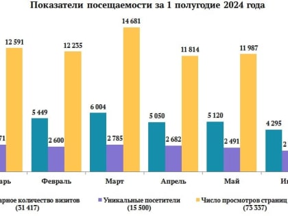Статистика посещаемости портала «Открытый бюджет Саратовской области»