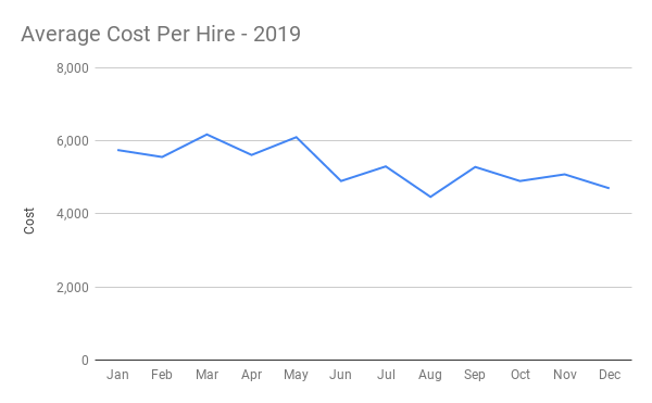 Average cost per hire graph