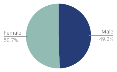 Chart 1: London population by gender